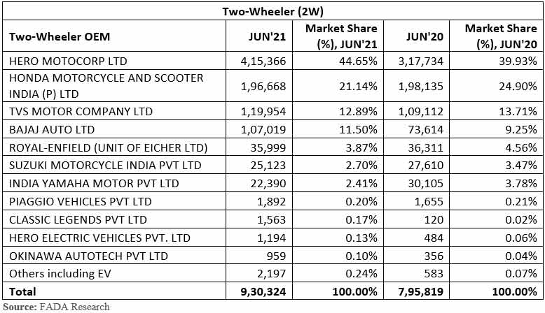 FADA-India-vehicle-retail-data-June-2021-two-wheeler