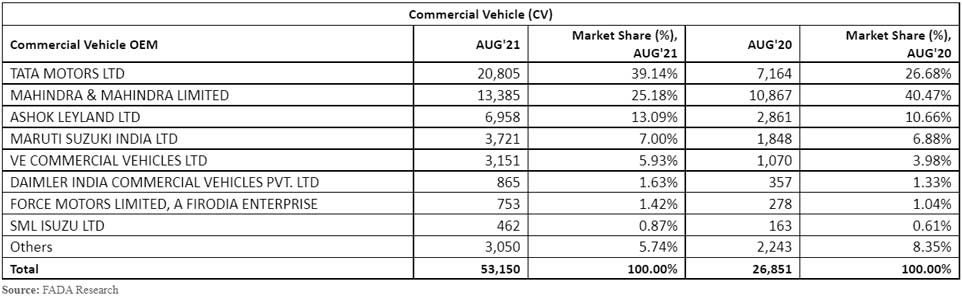 commercial-vehicle-sales-august-2021-india