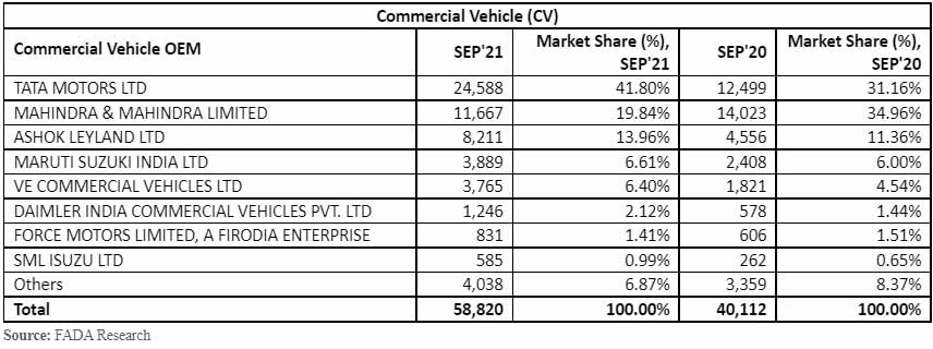 commercial-vehicle-sales-september-2021-india