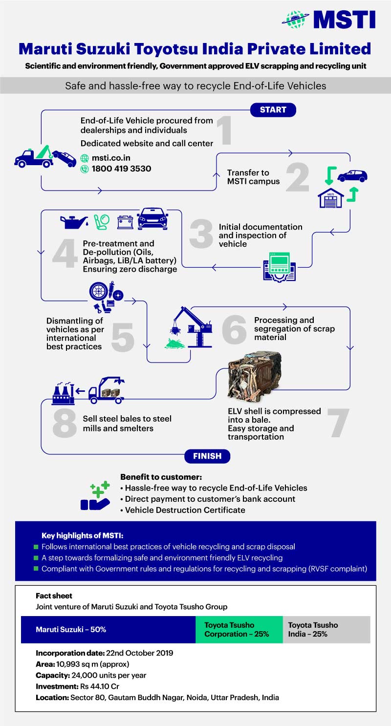 Maruti-Suzuki-and-Toyota-Tsusho-Vehicle-Scrapping-and-Recycling-unit_infographic
