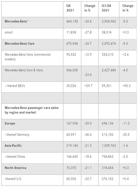 Mercedes-Benz-global-sales-2021