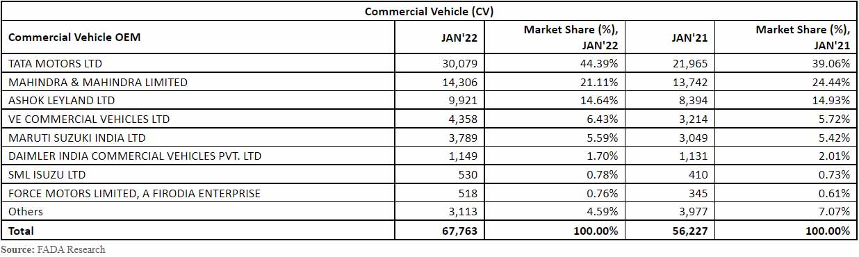 FADA-all-India-vehicle-retail-data-January-2022-commercial-vehicles