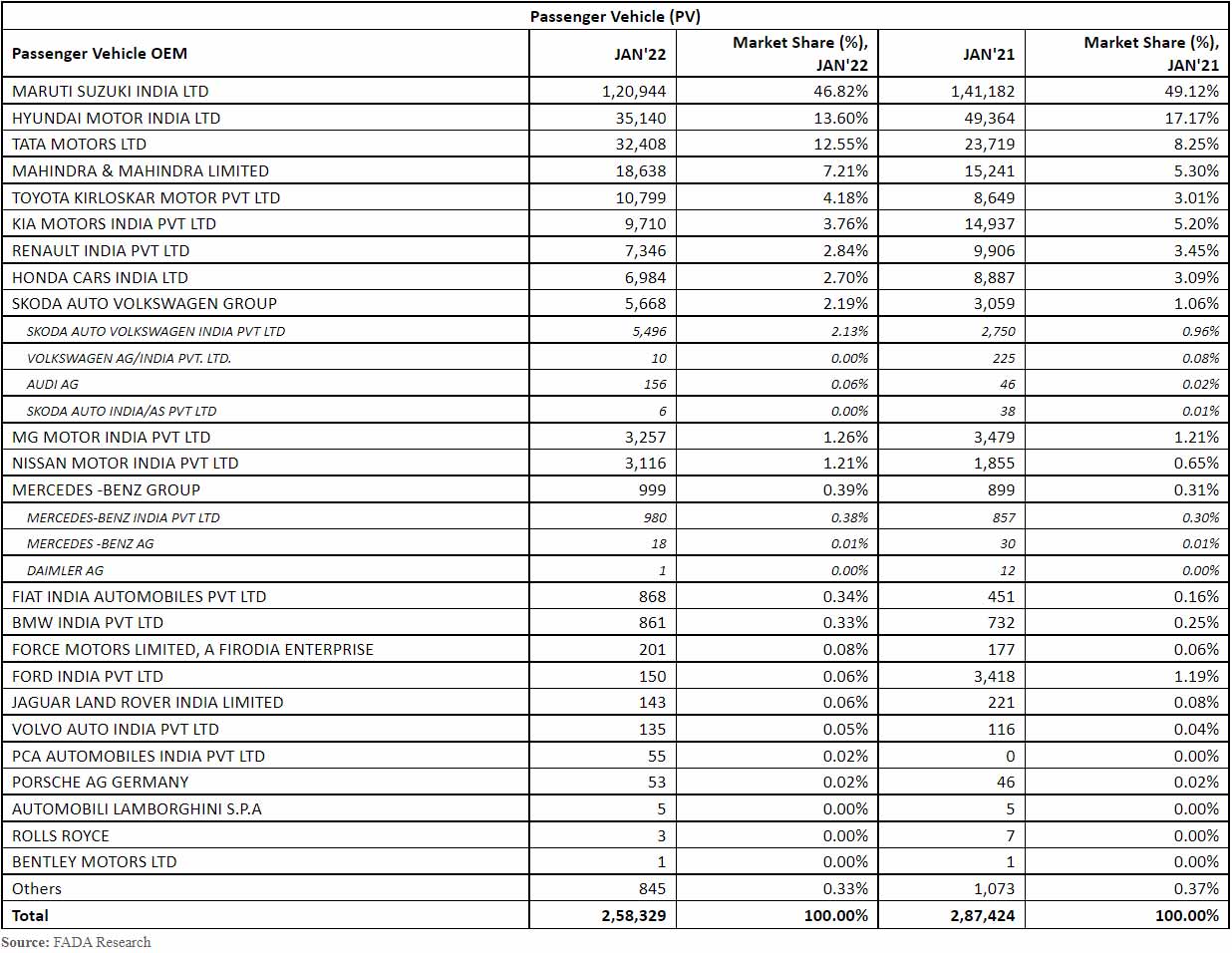 FADA-all-India-vehicle-retail-data-January-2022-passenger-vehicles