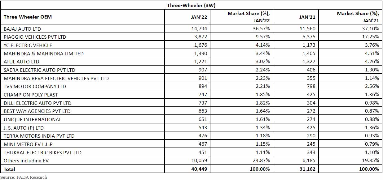 FADA-all-India-vehicle-retail-data-January-2022-three-wheelers