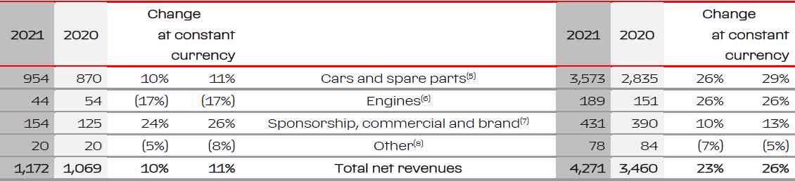 Ferrari-revenues-2021