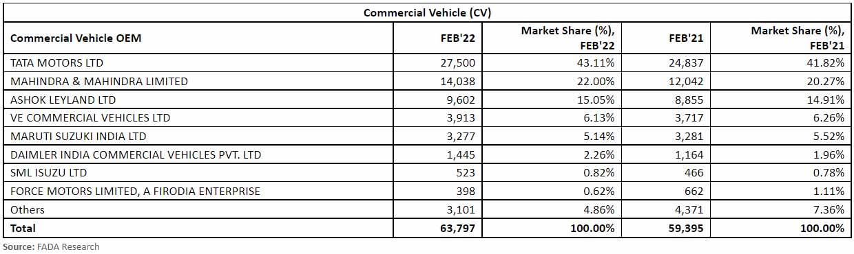 FADA-All-India-Vehicle-Retail-Data-February-2022-commercial-vehicle