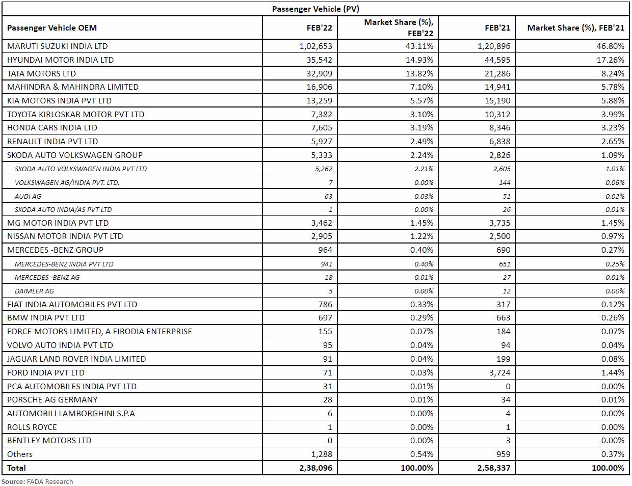 FADA-All-India-Vehicle-Retail-Data-February-2022-passenger-vehicle