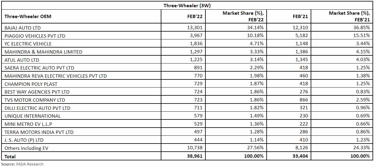FADA-All-India-Vehicle-Retail-Data-February-2022-three-wheeler