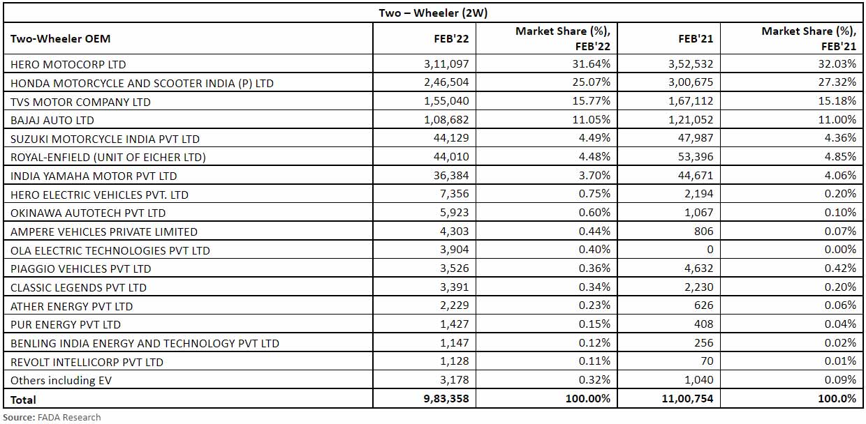 FADA-All-India-Vehicle-Retail-Data-February-2022-two-wheeler