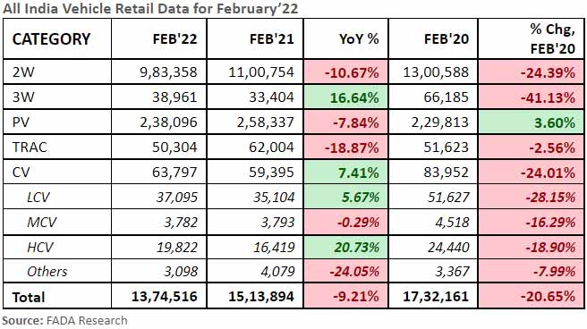 FADA-All-India-Vehicle-Retail-Data-February-2022