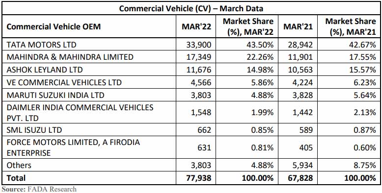 FADA-all-India-vehicle-retail-data-March-2022-commercial-vehicle