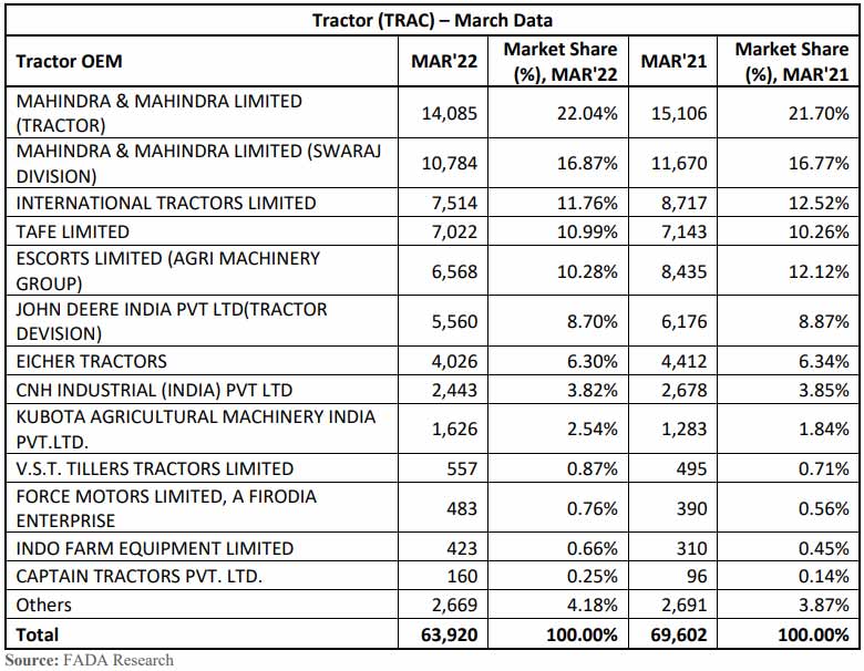 FADA-all-India-vehicle-retail-data-March-2022-tractor