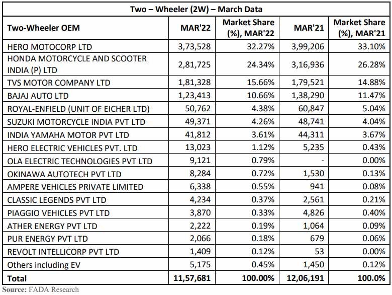 FADA-all-India-vehicle-retail-data-March-2022-two-wheelers