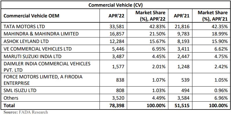 FADA-vehicle-retail-data-April-2022-commercial-vehicle