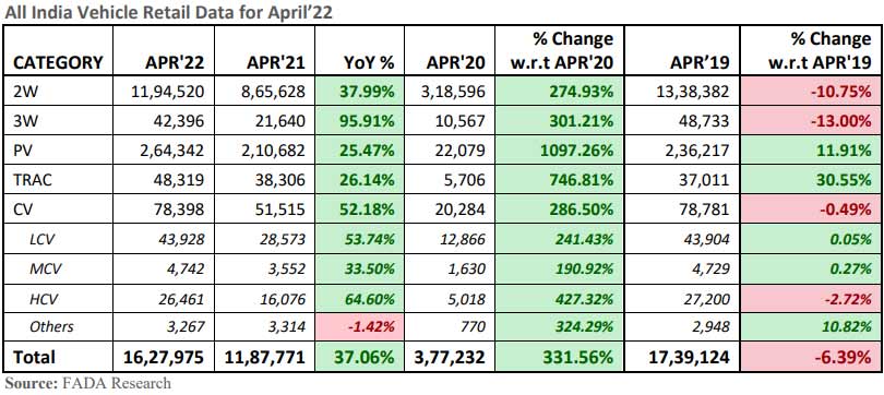 FADA-vehicle-retail-data-April-2022