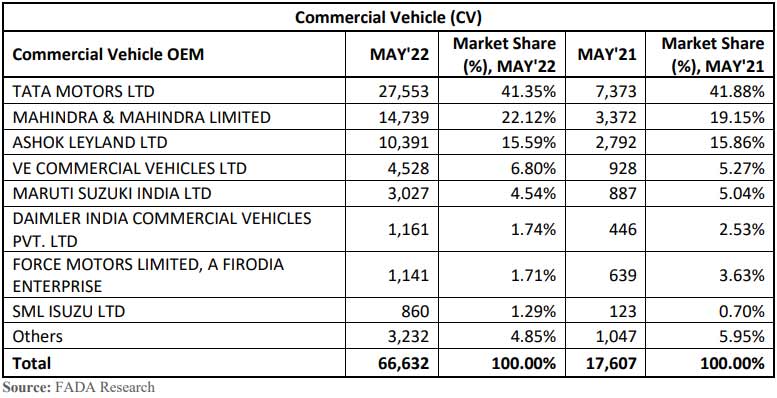 FADA-commercial-vehicle-retail-data-May-2022
