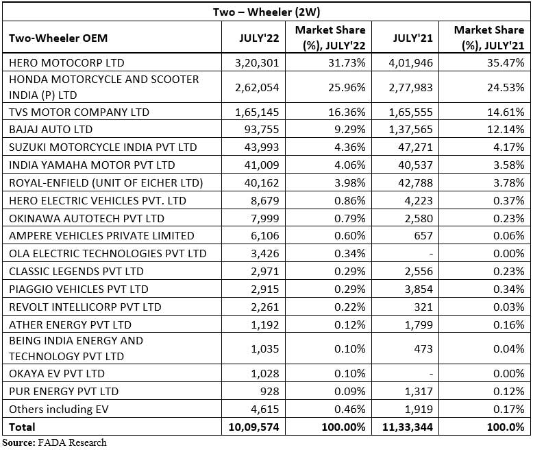 FADA-two-wheeler-retail-data-July-2022