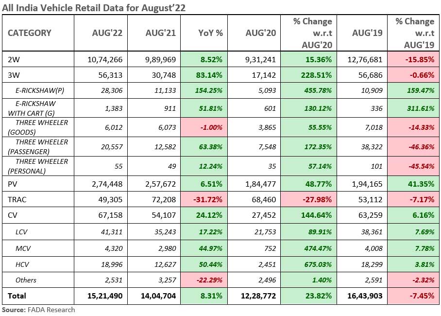 FADA-all-India-vehicle-retail-data-August-2022