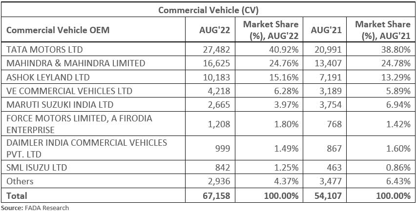 FADA-commercial-vehicle-retail-data-August-2022