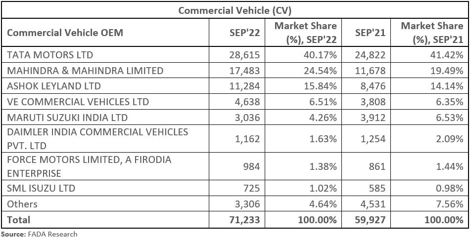 FADA-all-India-vehicle-retail-data-September-2022_commercial_vehicles