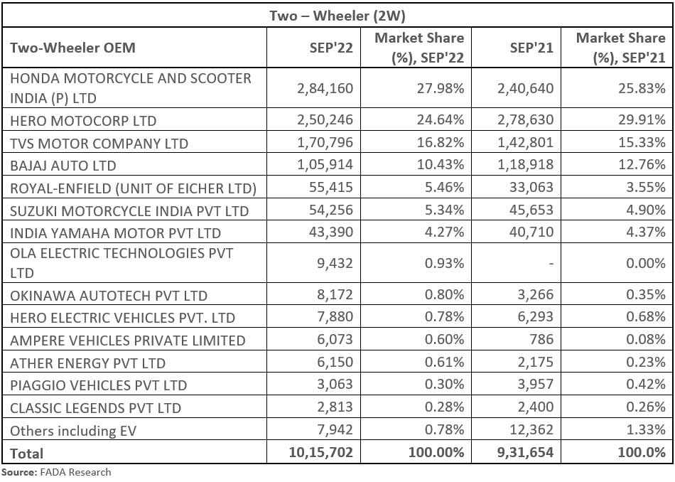FADA-all-India-vehicle-retail-data-September-2022_two_wheelers