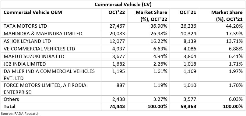 FADA-commercial-vehicle-retail-data-Oct-2022