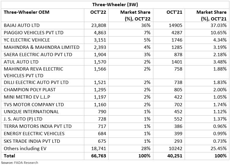 FADA-three-wheeler-retail-data-Oct-2022