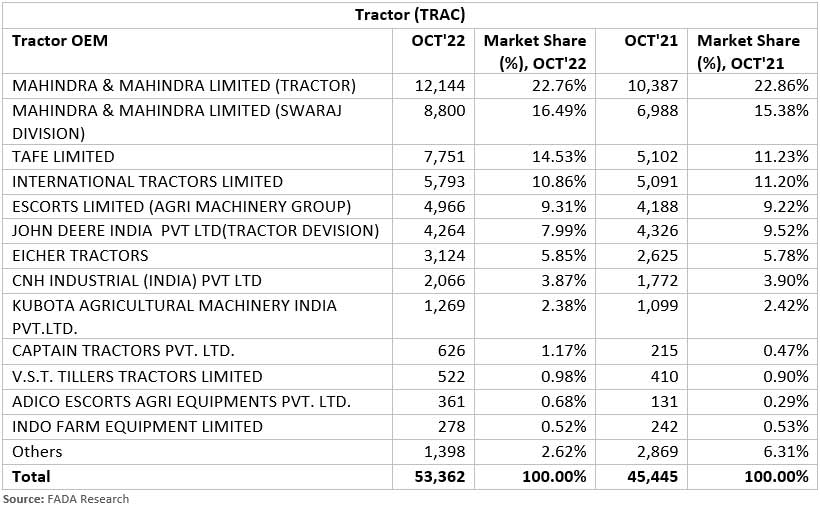 FADA-tractor-retail-data-Oct-2022