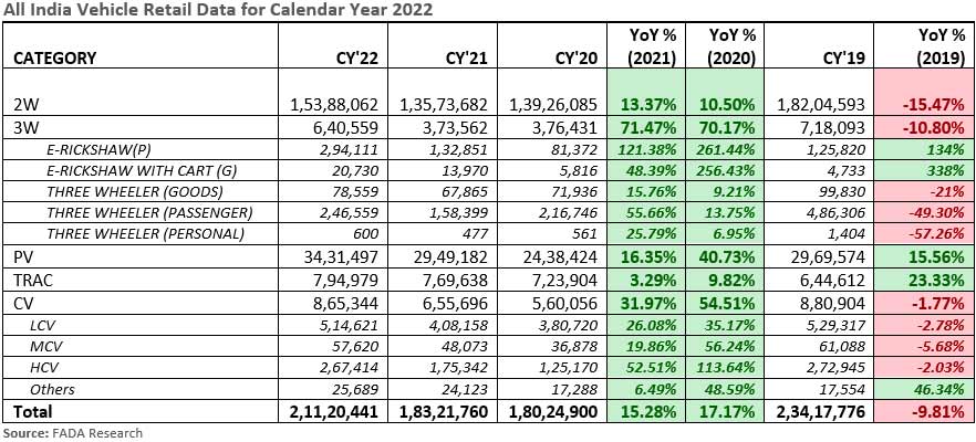 FADA-calendar-year-2022-vehicle-retail-data