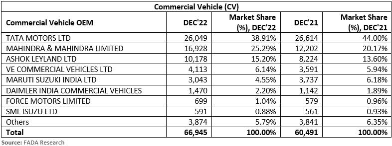 FADA-commercial-vehicle-retail-data-December-2022