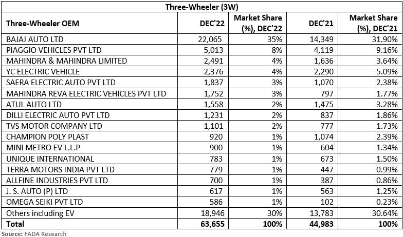 FADA-three-wheeler-retail-data-December-2022