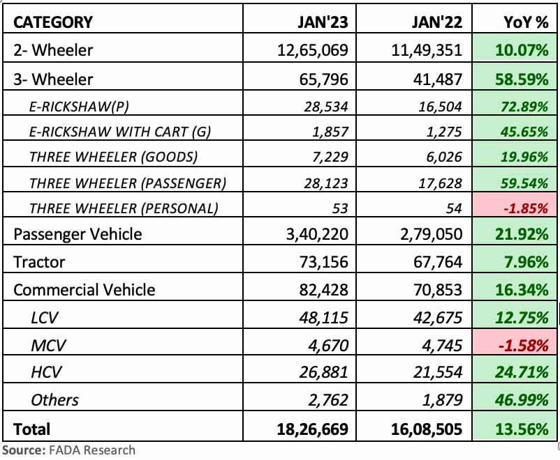 FADA-all-India-vehicle-retail-data-Jan-2023