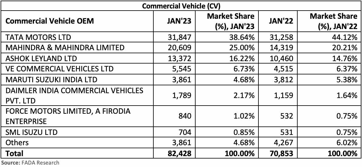 FADA-commercial-vehicle-retail-data-Jan-2023