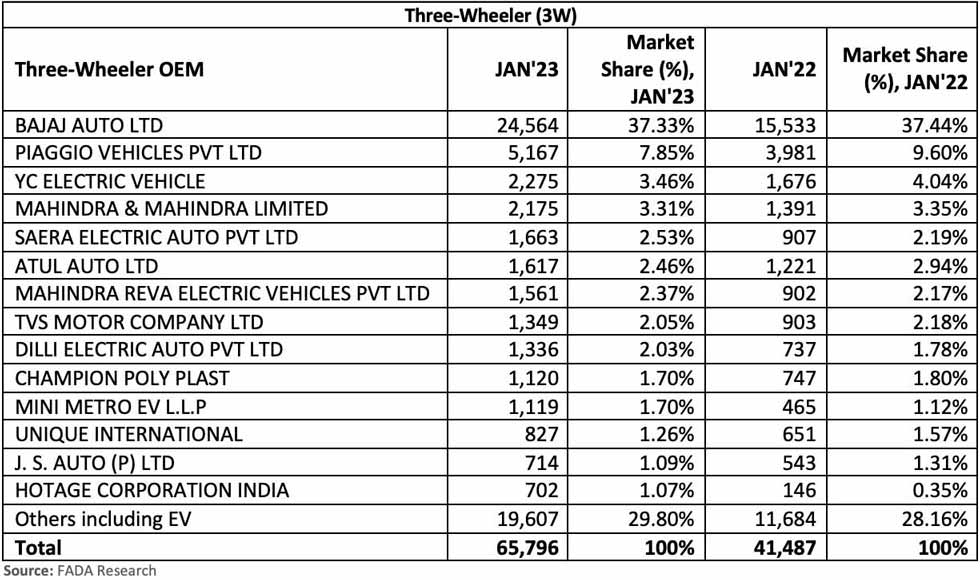 FADA-three-wheeler-retail-data-Jan-2023