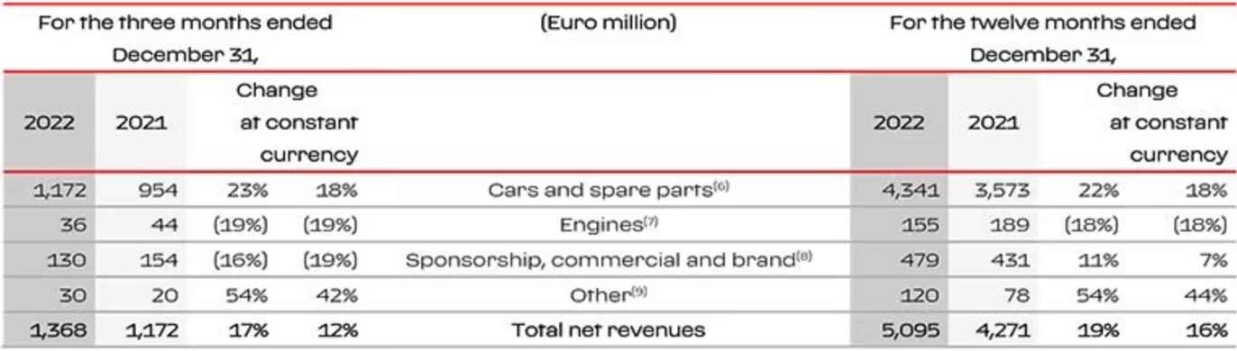Ferrari-revenues-2022