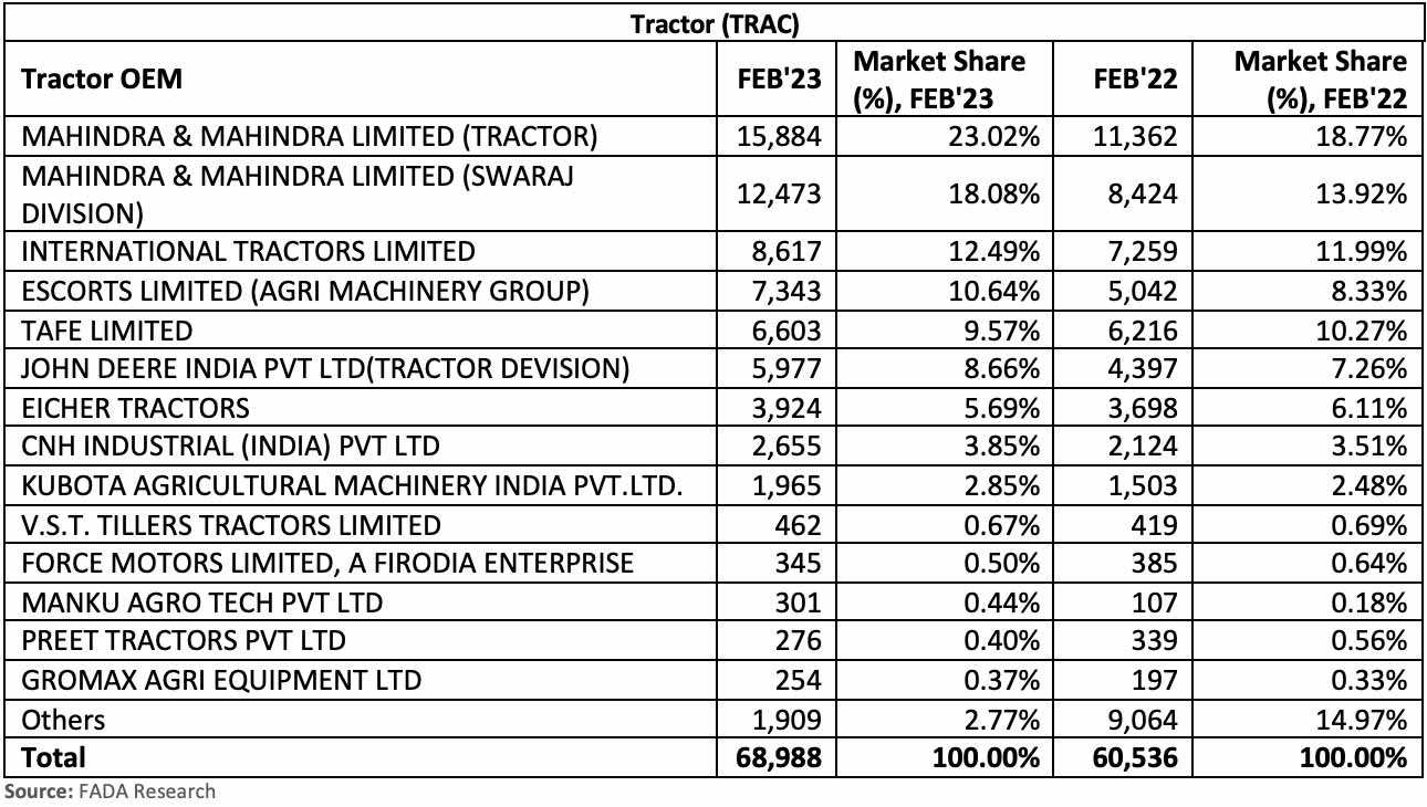 all-India-tractor-retail-data-Feb-2023