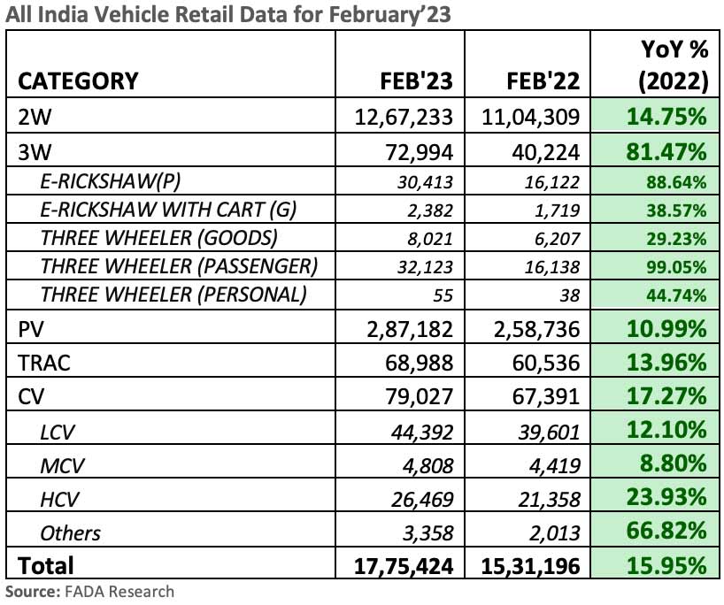 all-India-vehicle-retail-data-Feb-2023