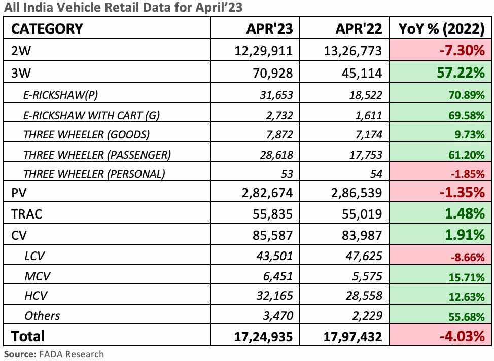 FADA-all-India-vehicle-retail-data-April-2023