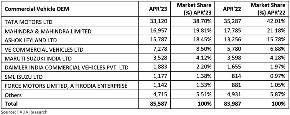 FADA-commercial-vehicle-retail-data-April-2023