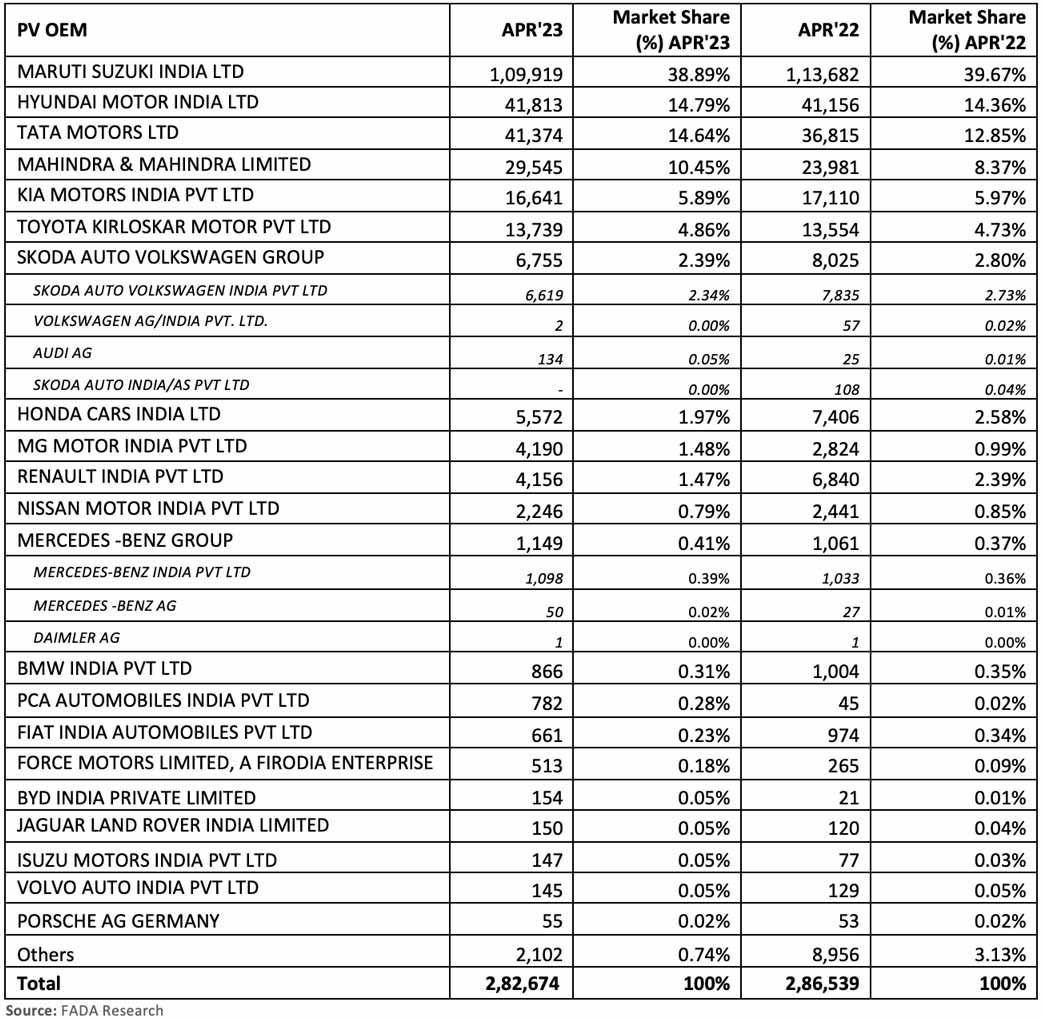 FADA-passenger-vehicle-retail-data-April-2023