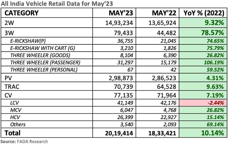 FADA-all-India-vehicle-retail-data-May-2023