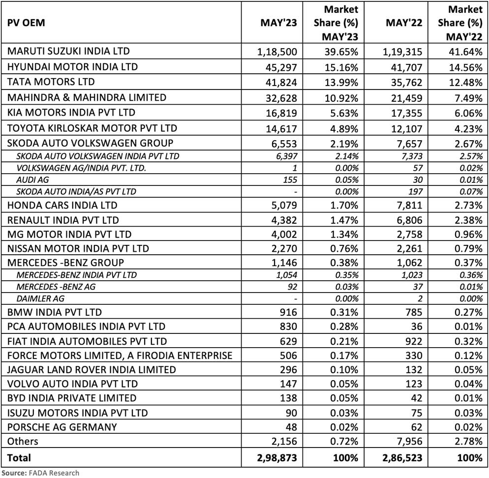 FADA-passenger-vehicle-retail-data-May-2023