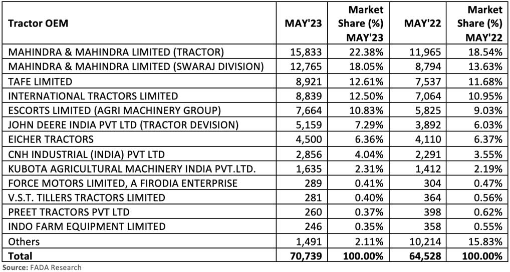 FADA-tractor-retail-data-May-2023