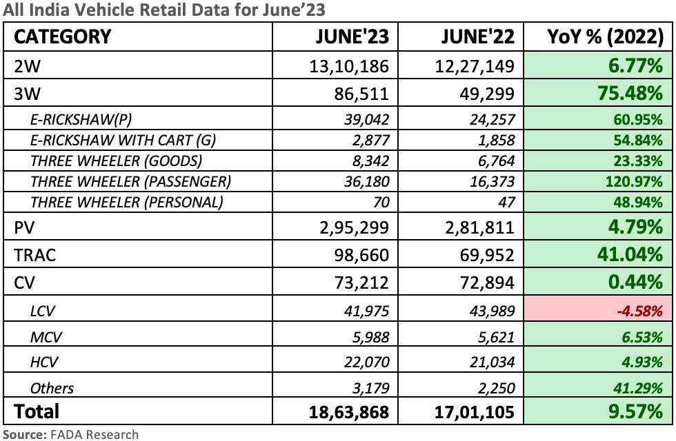FADA-all-India-vehicle-retail-data-June-2023