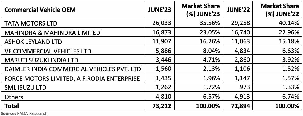 FADA-commercial-vehicle-retail data-June-2023