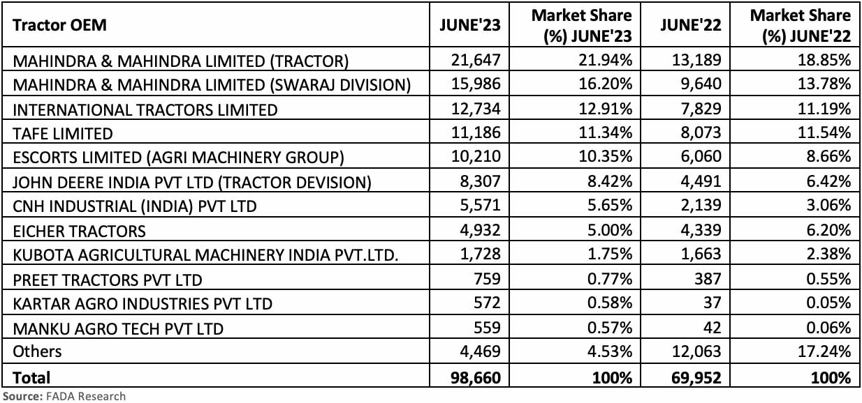 FADA-tractor-retail-data-June-2023