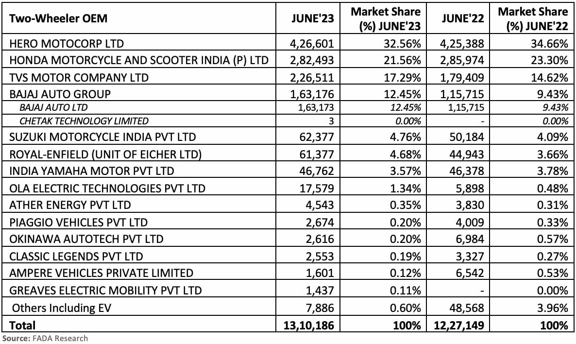 FADA-two-wheeler-retail-data-June-2023