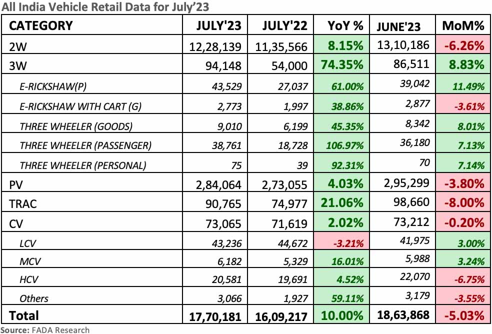 FADA-all-India-vehicle-retail-data-July-2023