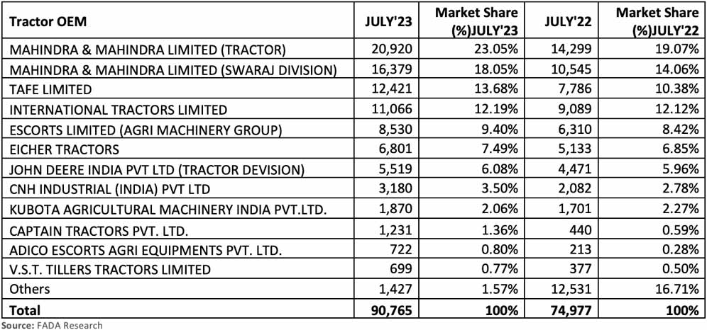 FADA-tractor-retail-data-July-2023