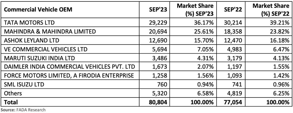 FADA-all-India-commercial-vehicle-retail-data-Sep-2023